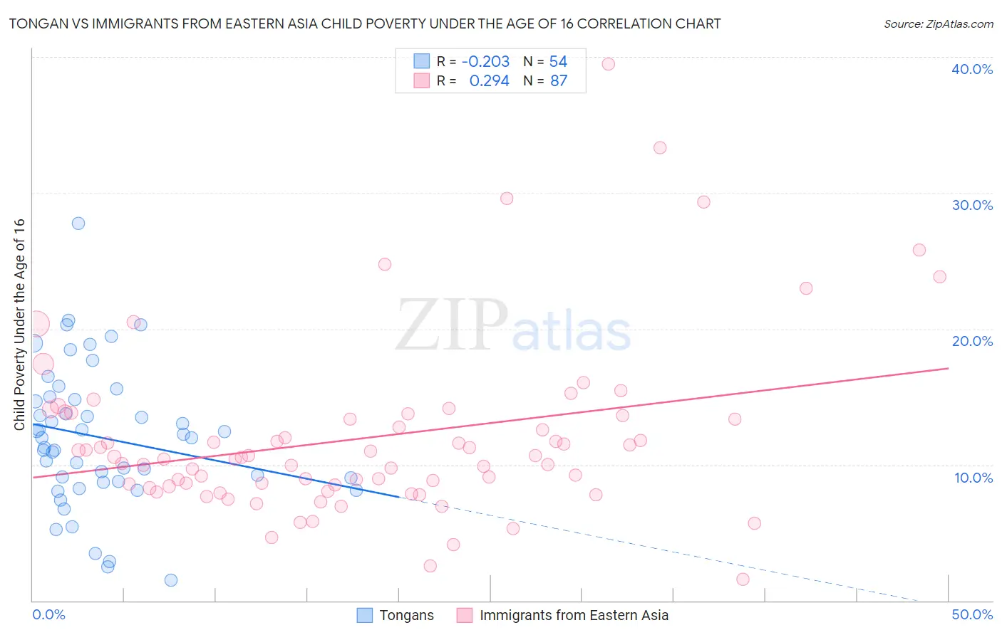 Tongan vs Immigrants from Eastern Asia Child Poverty Under the Age of 16