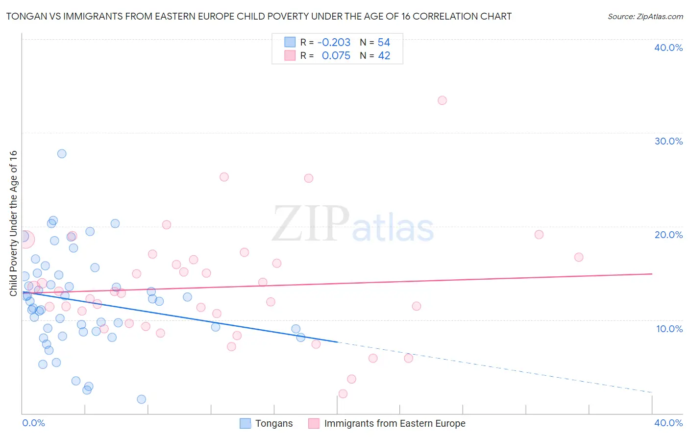 Tongan vs Immigrants from Eastern Europe Child Poverty Under the Age of 16