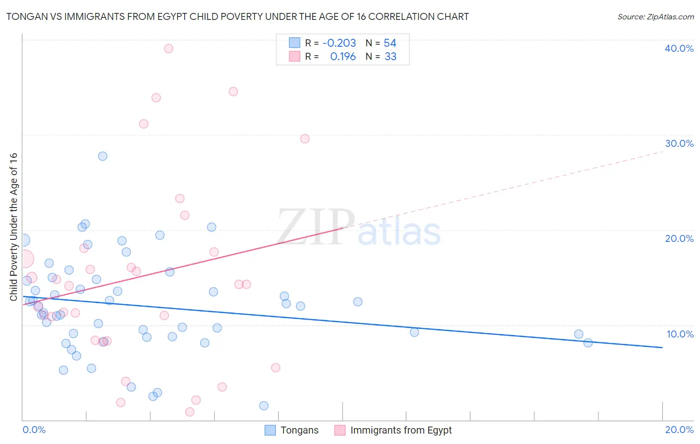 Tongan vs Immigrants from Egypt Child Poverty Under the Age of 16