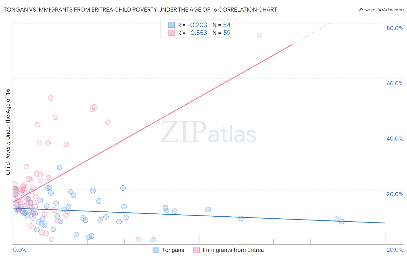 Tongan vs Immigrants from Eritrea Child Poverty Under the Age of 16