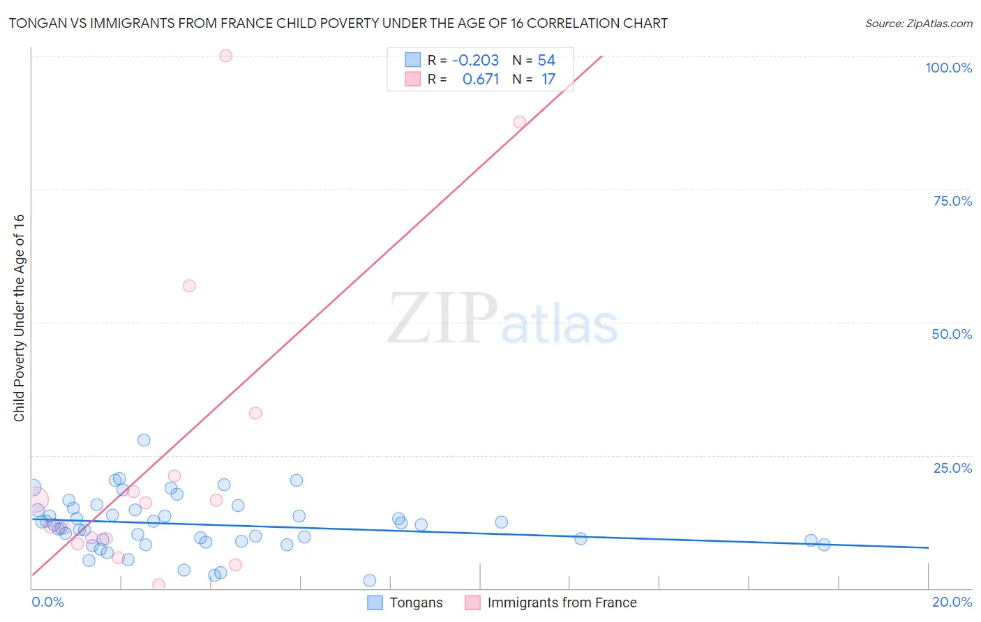 Tongan vs Immigrants from France Child Poverty Under the Age of 16