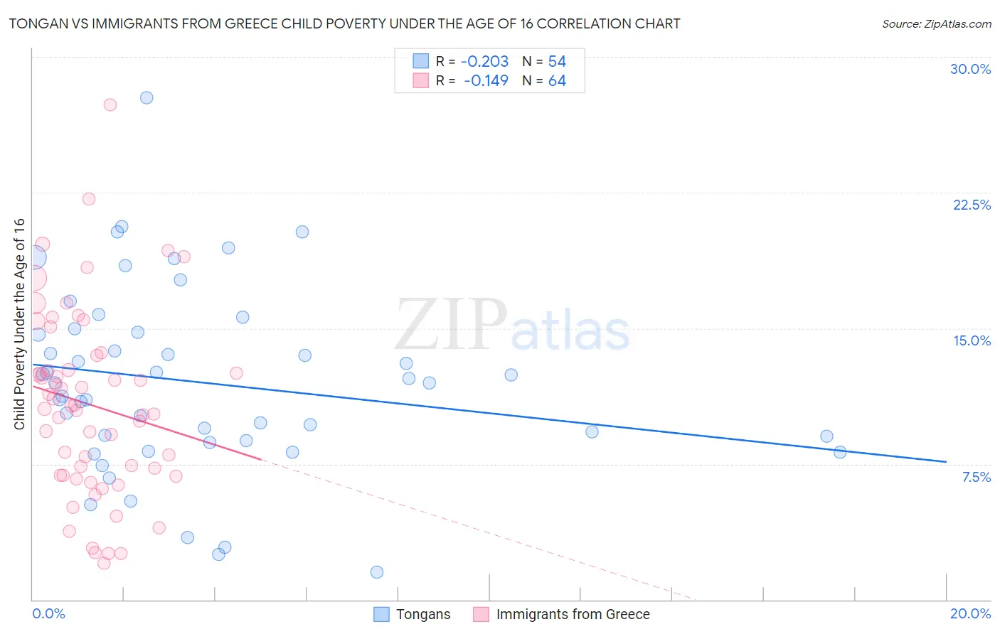 Tongan vs Immigrants from Greece Child Poverty Under the Age of 16