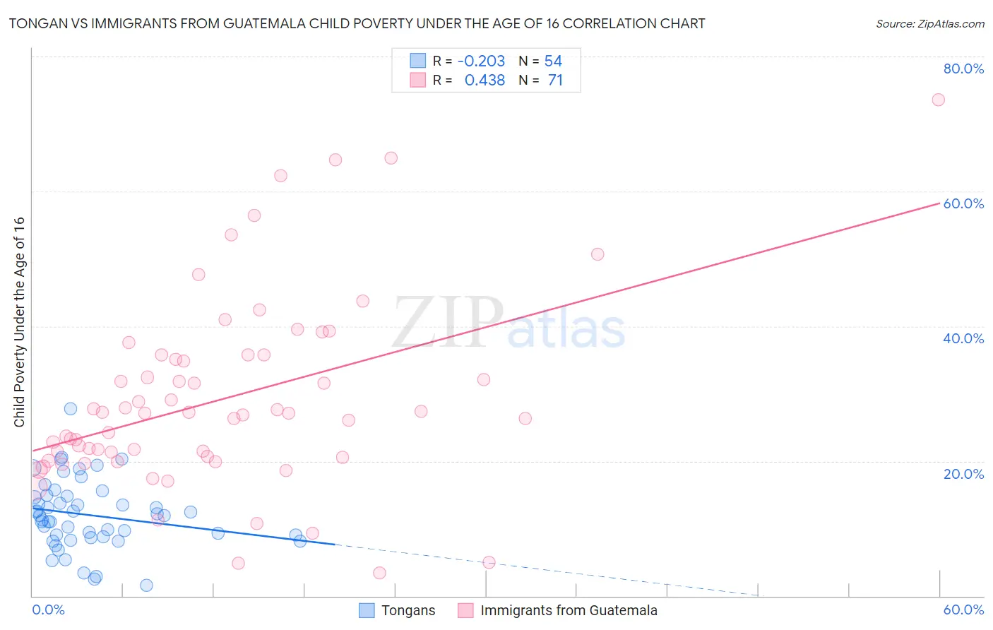 Tongan vs Immigrants from Guatemala Child Poverty Under the Age of 16