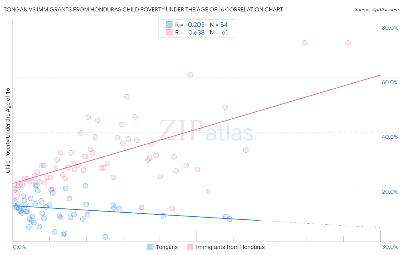 Tongan vs Immigrants from Honduras Child Poverty Under the Age of 16