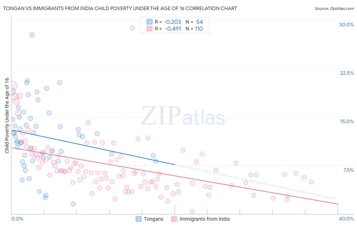 Tongan vs Immigrants from India Child Poverty Under the Age of 16