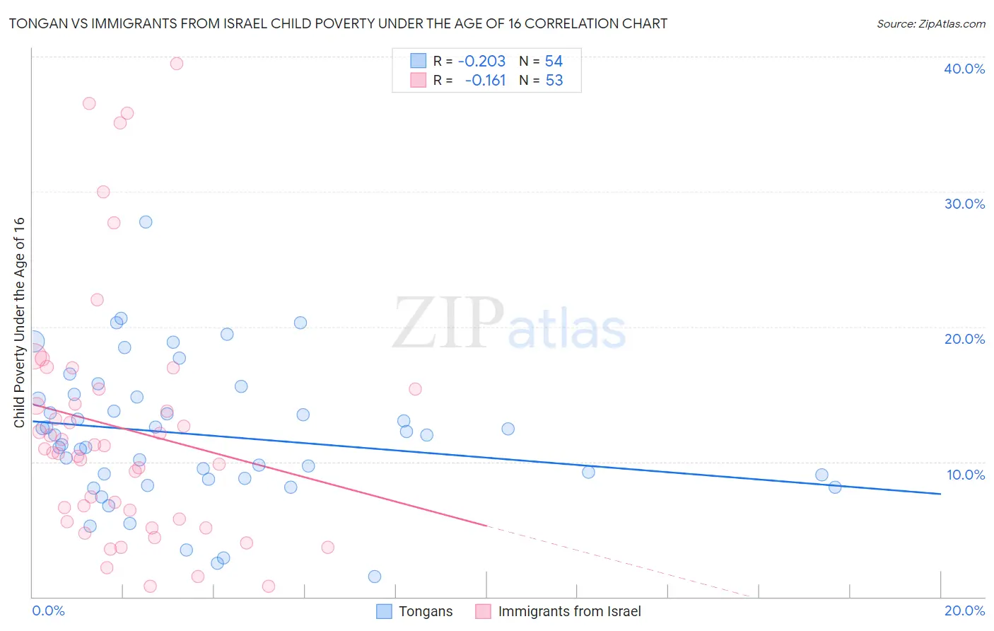 Tongan vs Immigrants from Israel Child Poverty Under the Age of 16