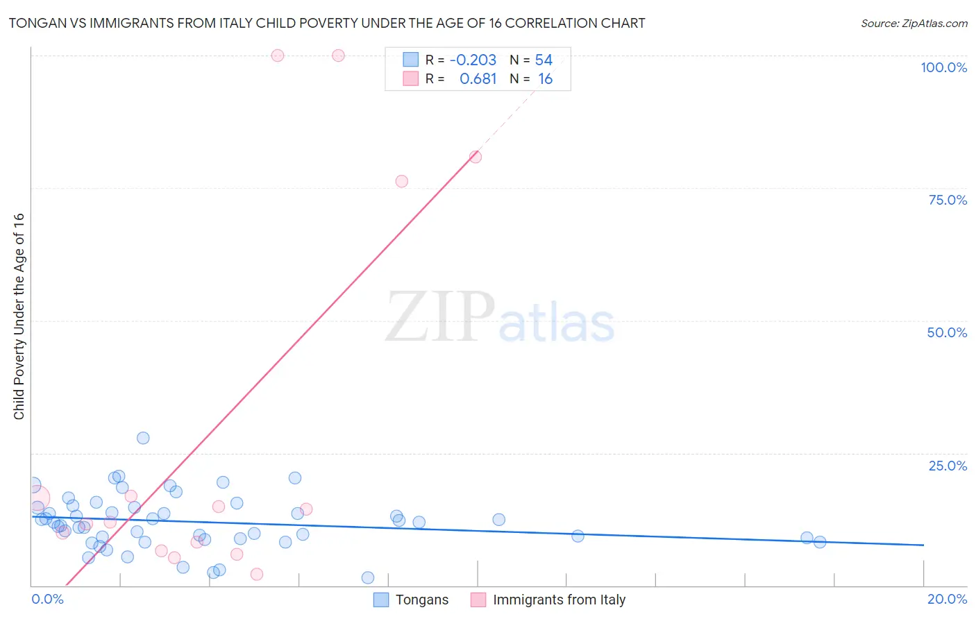 Tongan vs Immigrants from Italy Child Poverty Under the Age of 16