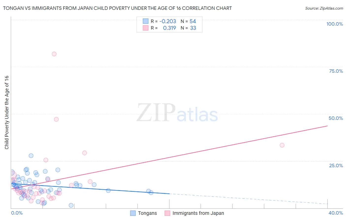 Tongan vs Immigrants from Japan Child Poverty Under the Age of 16