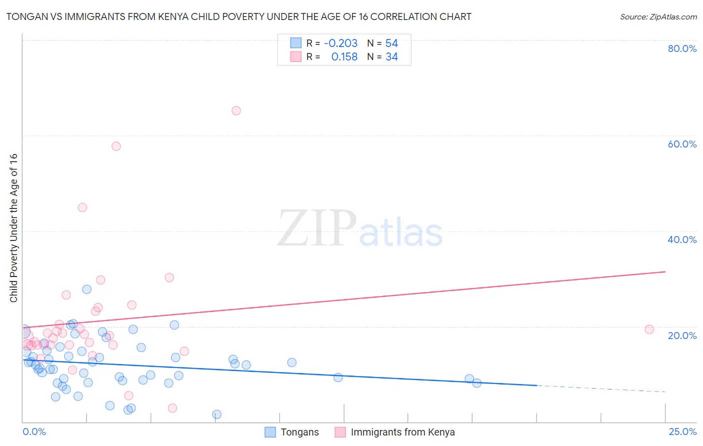 Tongan vs Immigrants from Kenya Child Poverty Under the Age of 16