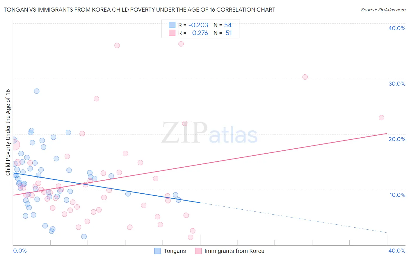 Tongan vs Immigrants from Korea Child Poverty Under the Age of 16