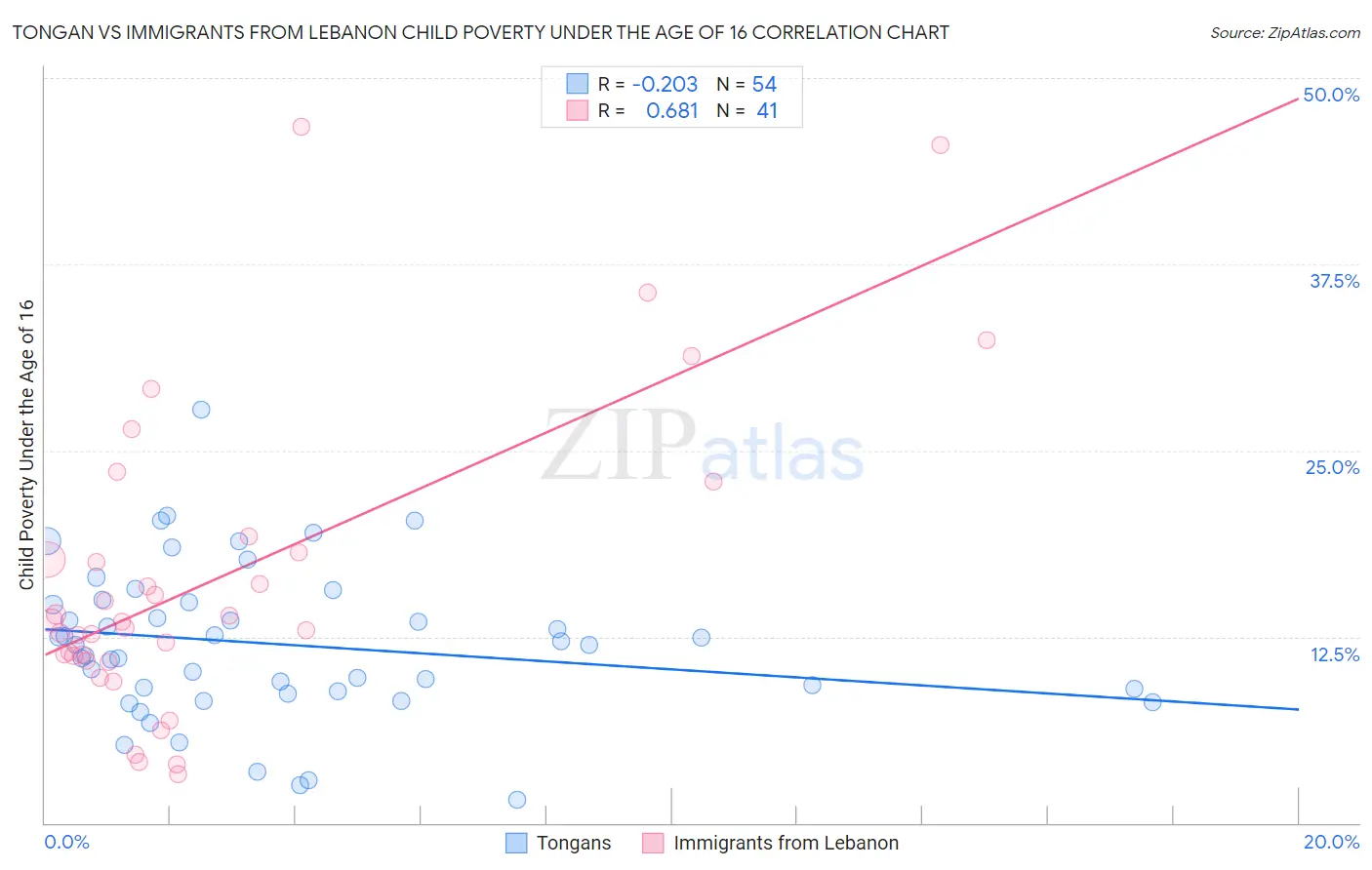 Tongan vs Immigrants from Lebanon Child Poverty Under the Age of 16