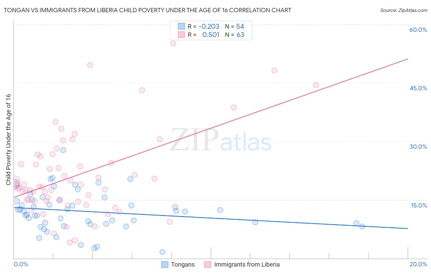 Tongan vs Immigrants from Liberia Child Poverty Under the Age of 16