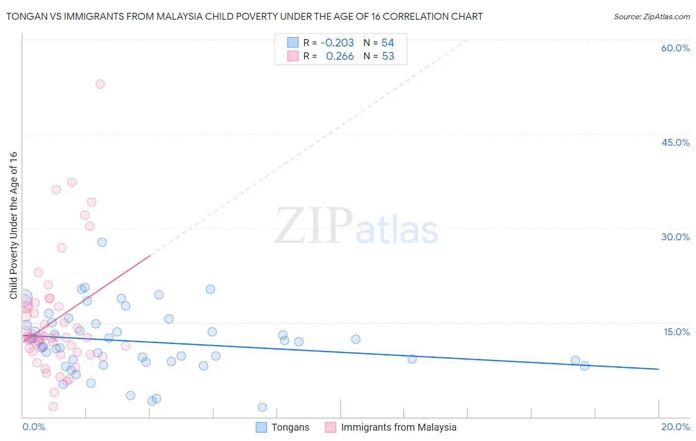 Tongan vs Immigrants from Malaysia Child Poverty Under the Age of 16