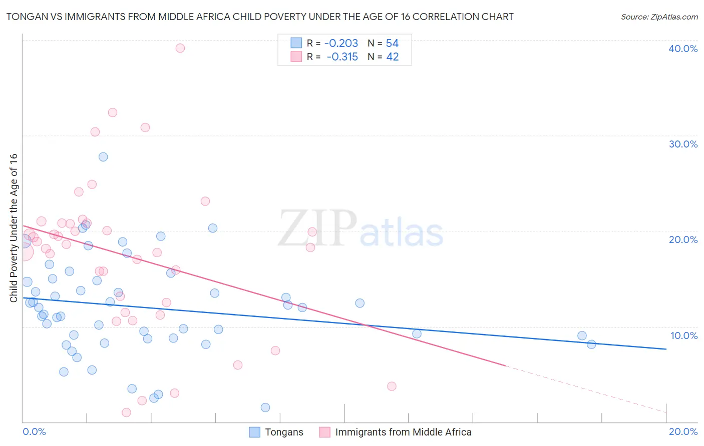 Tongan vs Immigrants from Middle Africa Child Poverty Under the Age of 16