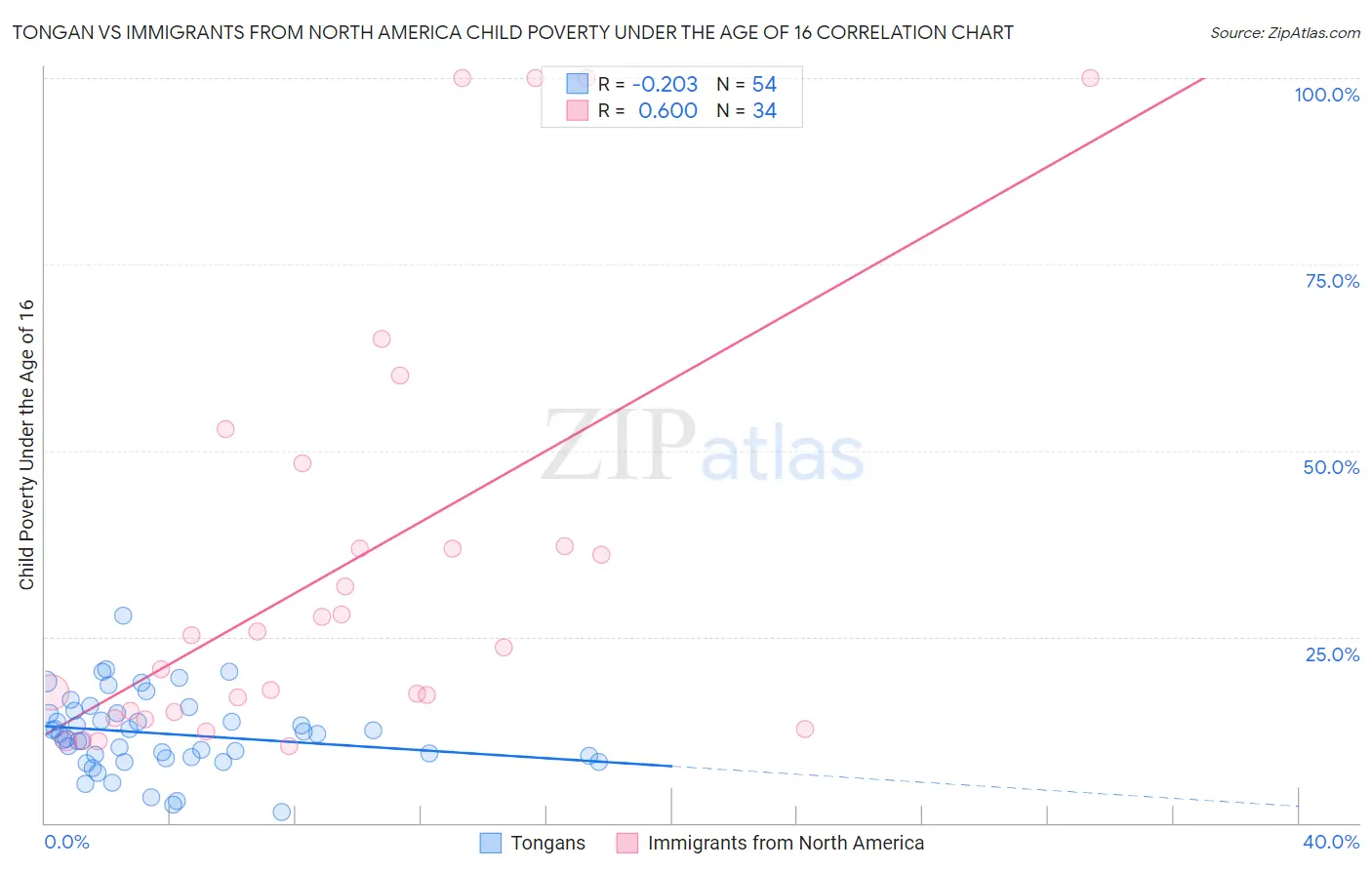 Tongan vs Immigrants from North America Child Poverty Under the Age of 16