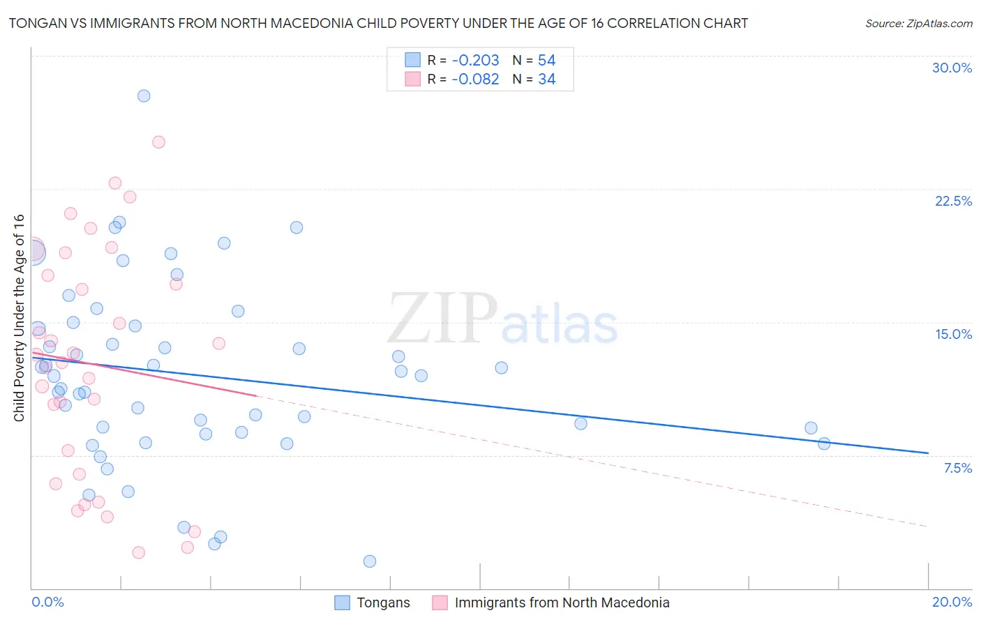 Tongan vs Immigrants from North Macedonia Child Poverty Under the Age of 16