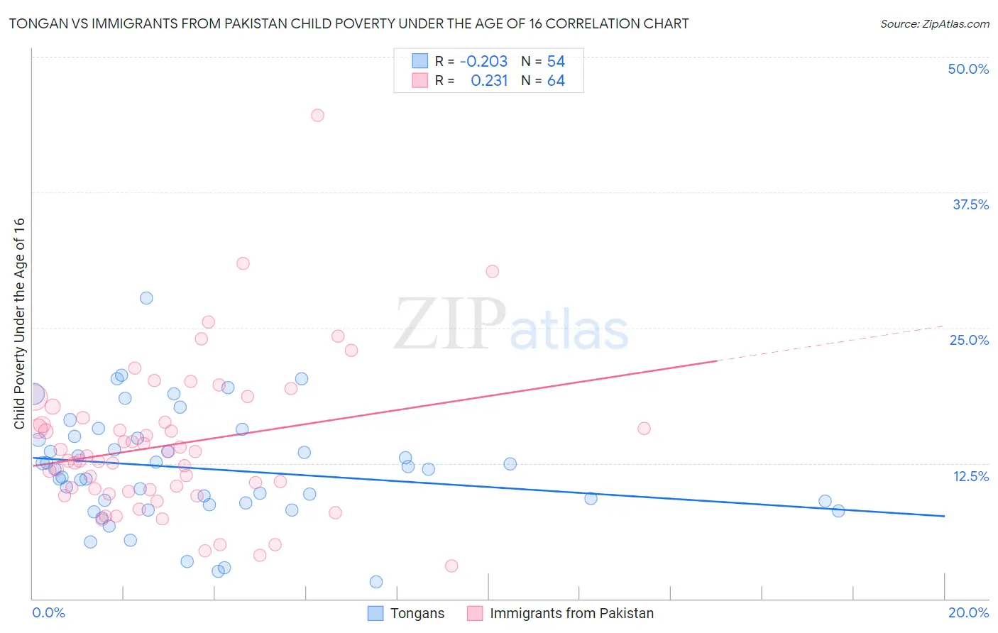 Tongan vs Immigrants from Pakistan Child Poverty Under the Age of 16