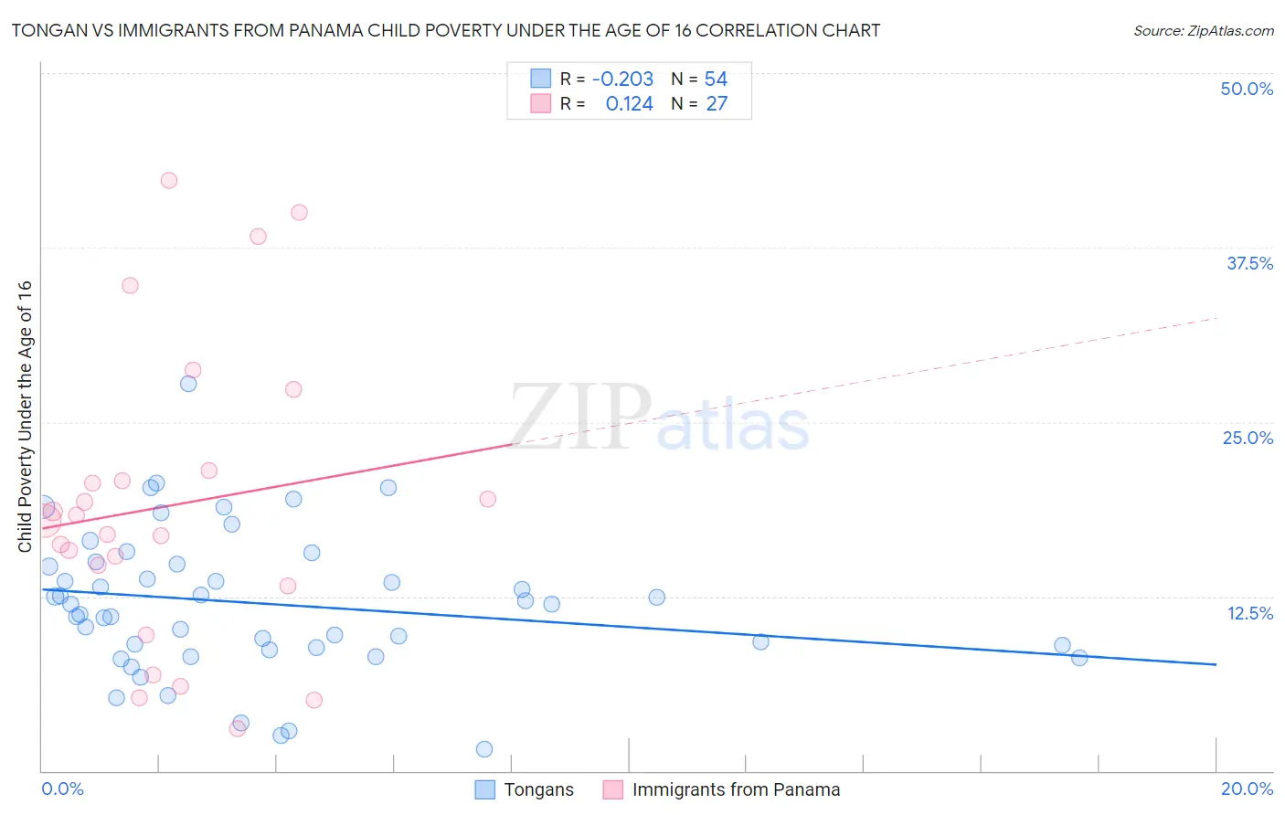 Tongan vs Immigrants from Panama Child Poverty Under the Age of 16