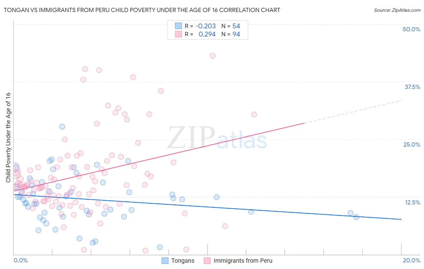 Tongan vs Immigrants from Peru Child Poverty Under the Age of 16