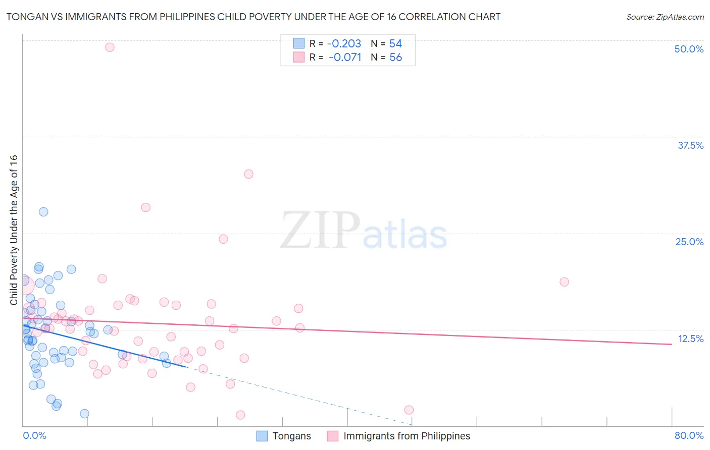 Tongan vs Immigrants from Philippines Child Poverty Under the Age of 16