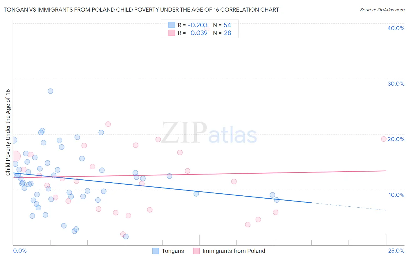 Tongan vs Immigrants from Poland Child Poverty Under the Age of 16