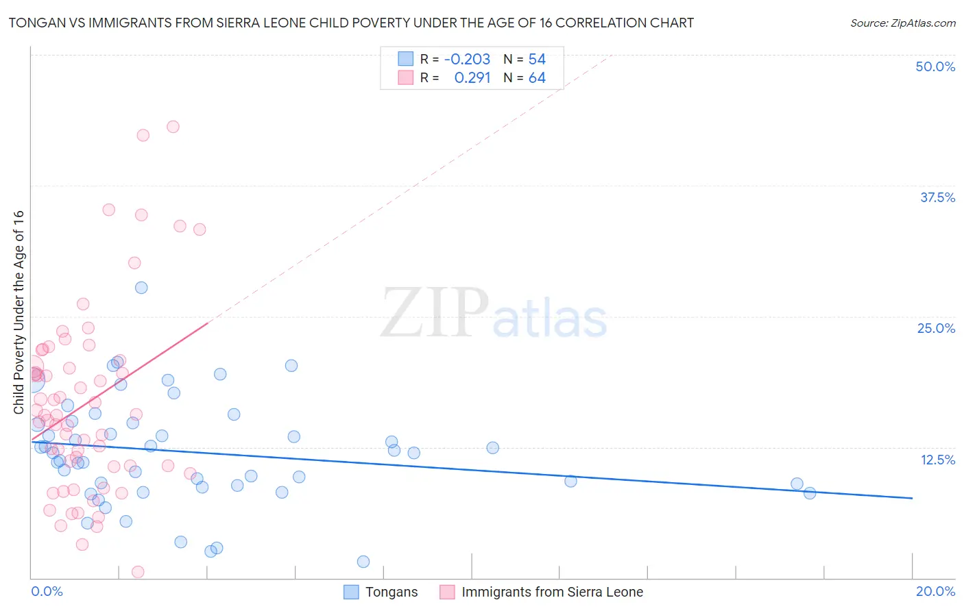 Tongan vs Immigrants from Sierra Leone Child Poverty Under the Age of 16