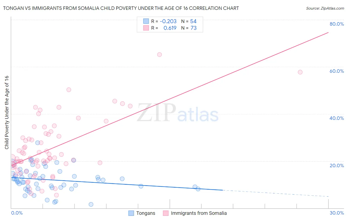 Tongan vs Immigrants from Somalia Child Poverty Under the Age of 16