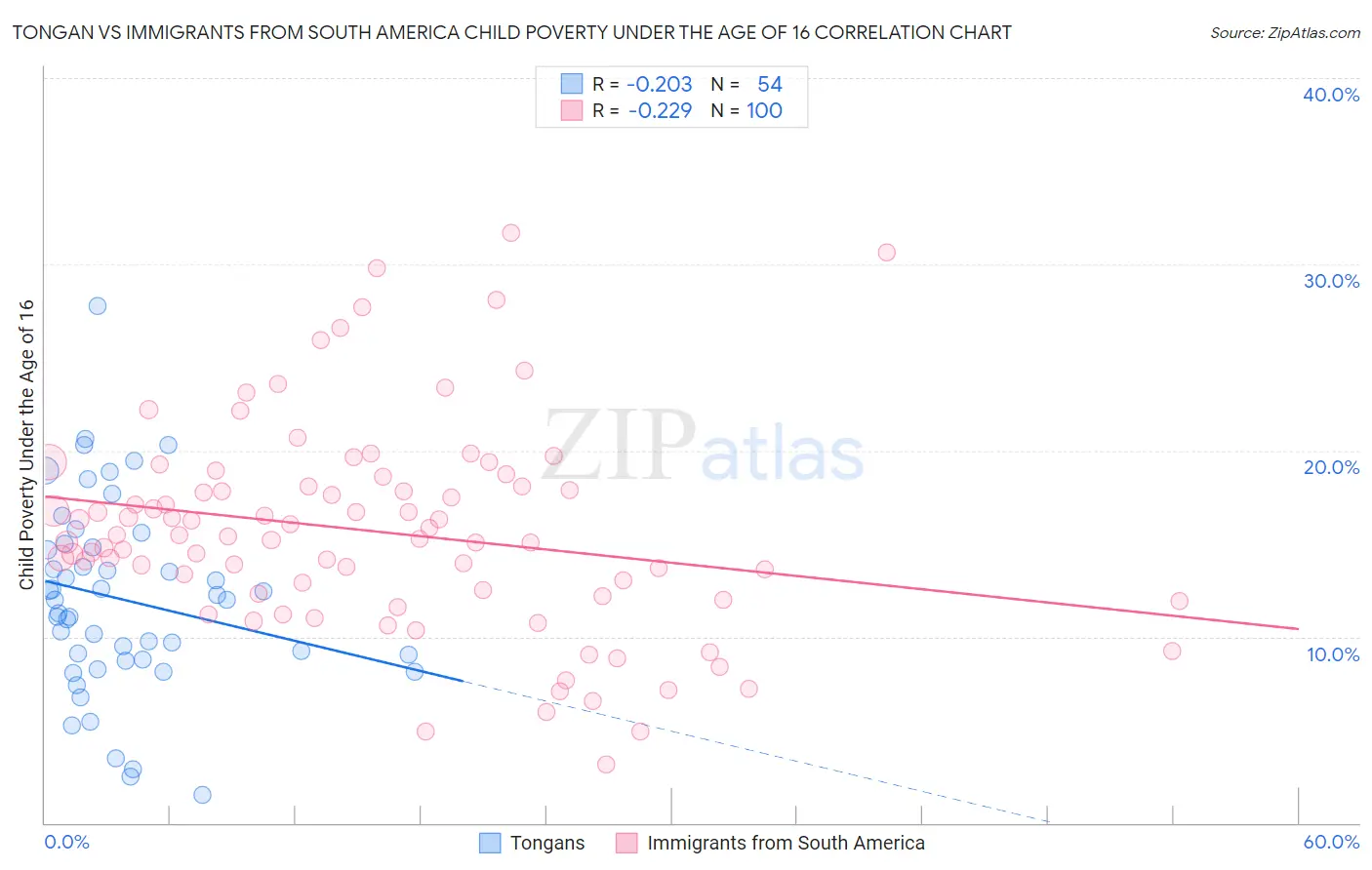 Tongan vs Immigrants from South America Child Poverty Under the Age of 16