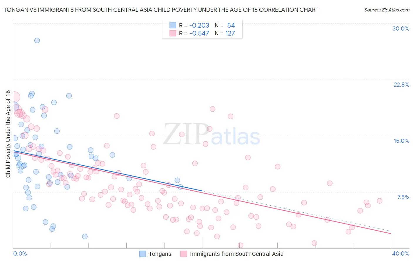 Tongan vs Immigrants from South Central Asia Child Poverty Under the Age of 16