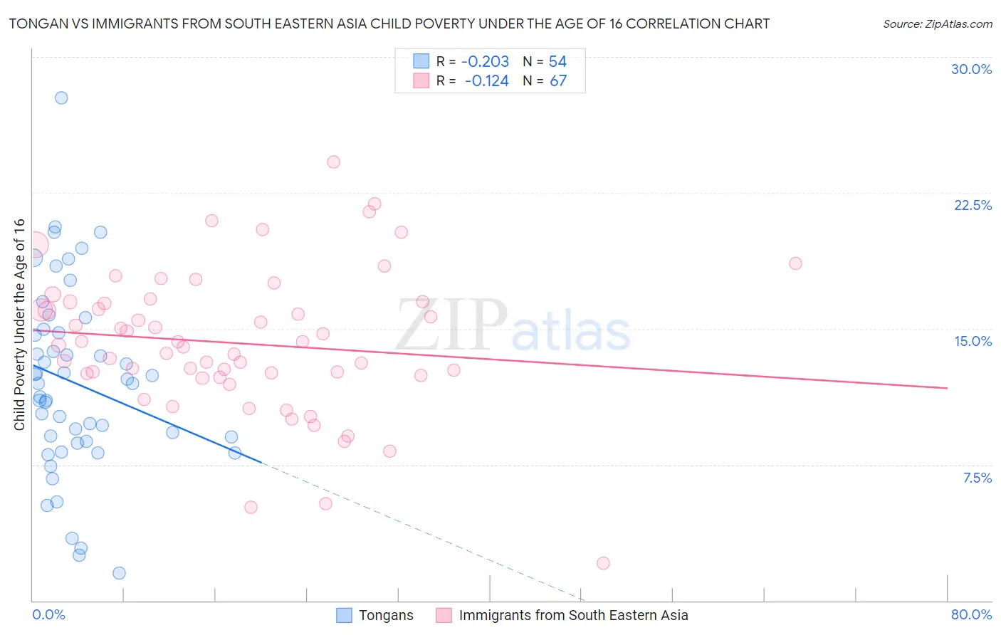 Tongan vs Immigrants from South Eastern Asia Child Poverty Under the Age of 16