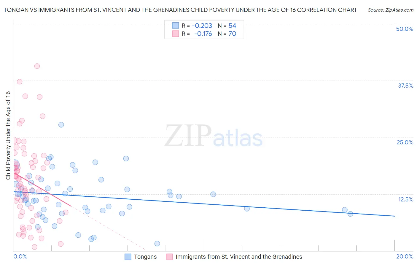 Tongan vs Immigrants from St. Vincent and the Grenadines Child Poverty Under the Age of 16