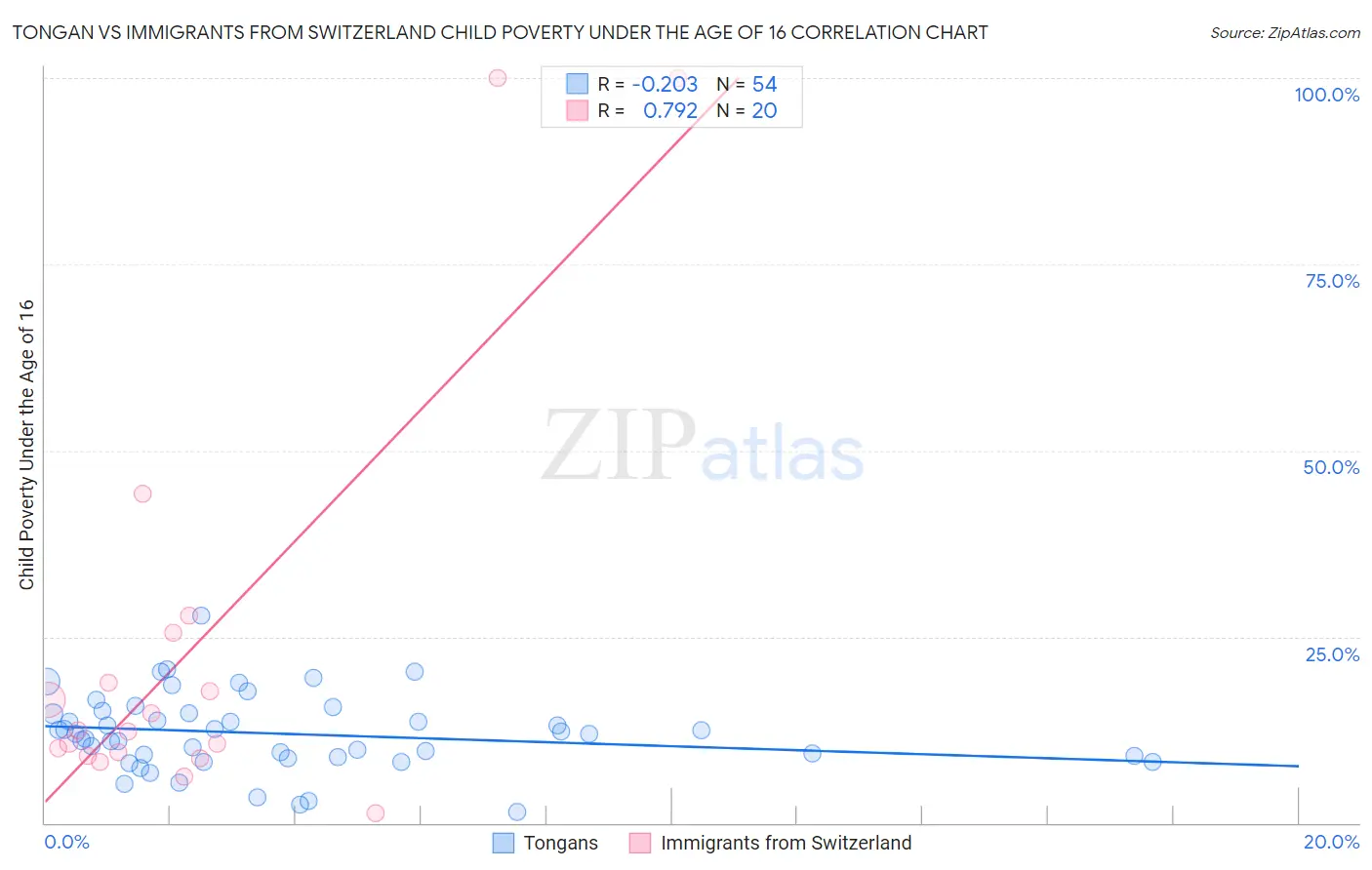 Tongan vs Immigrants from Switzerland Child Poverty Under the Age of 16