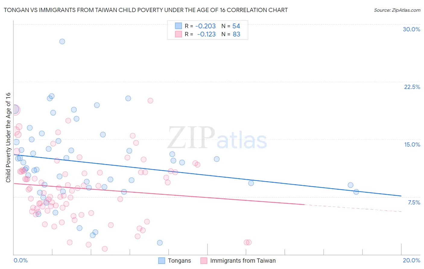 Tongan vs Immigrants from Taiwan Child Poverty Under the Age of 16