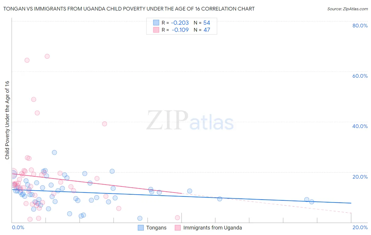 Tongan vs Immigrants from Uganda Child Poverty Under the Age of 16