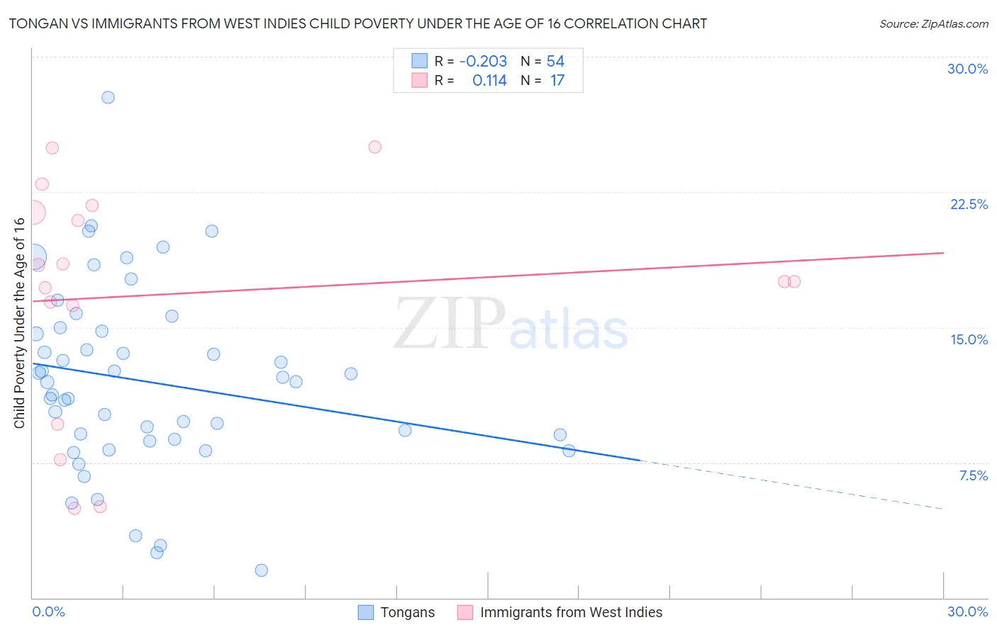 Tongan vs Immigrants from West Indies Child Poverty Under the Age of 16