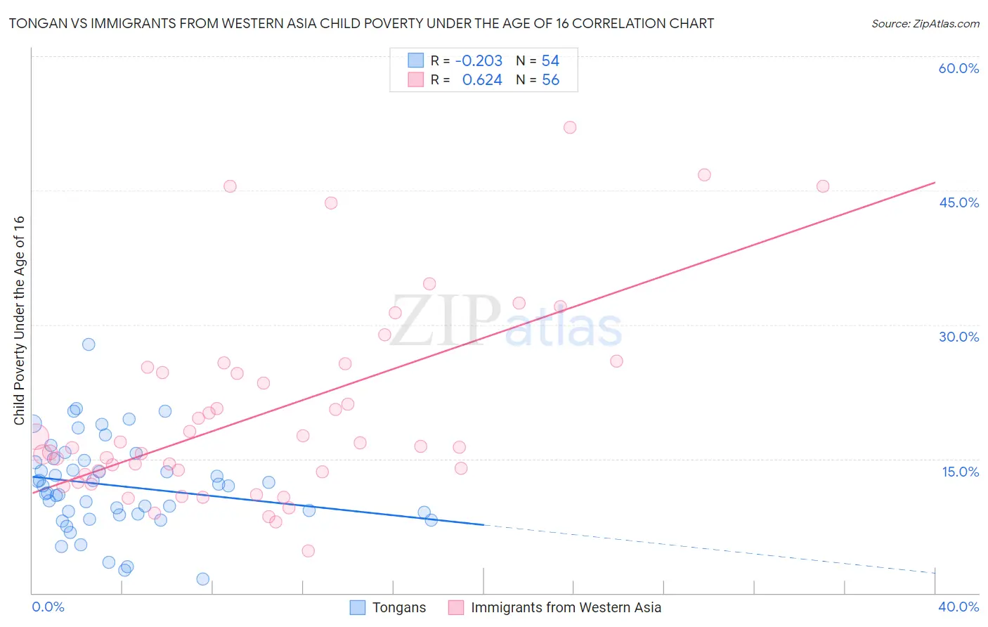 Tongan vs Immigrants from Western Asia Child Poverty Under the Age of 16