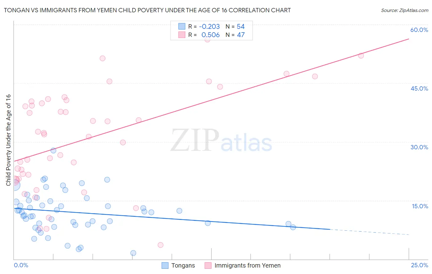 Tongan vs Immigrants from Yemen Child Poverty Under the Age of 16