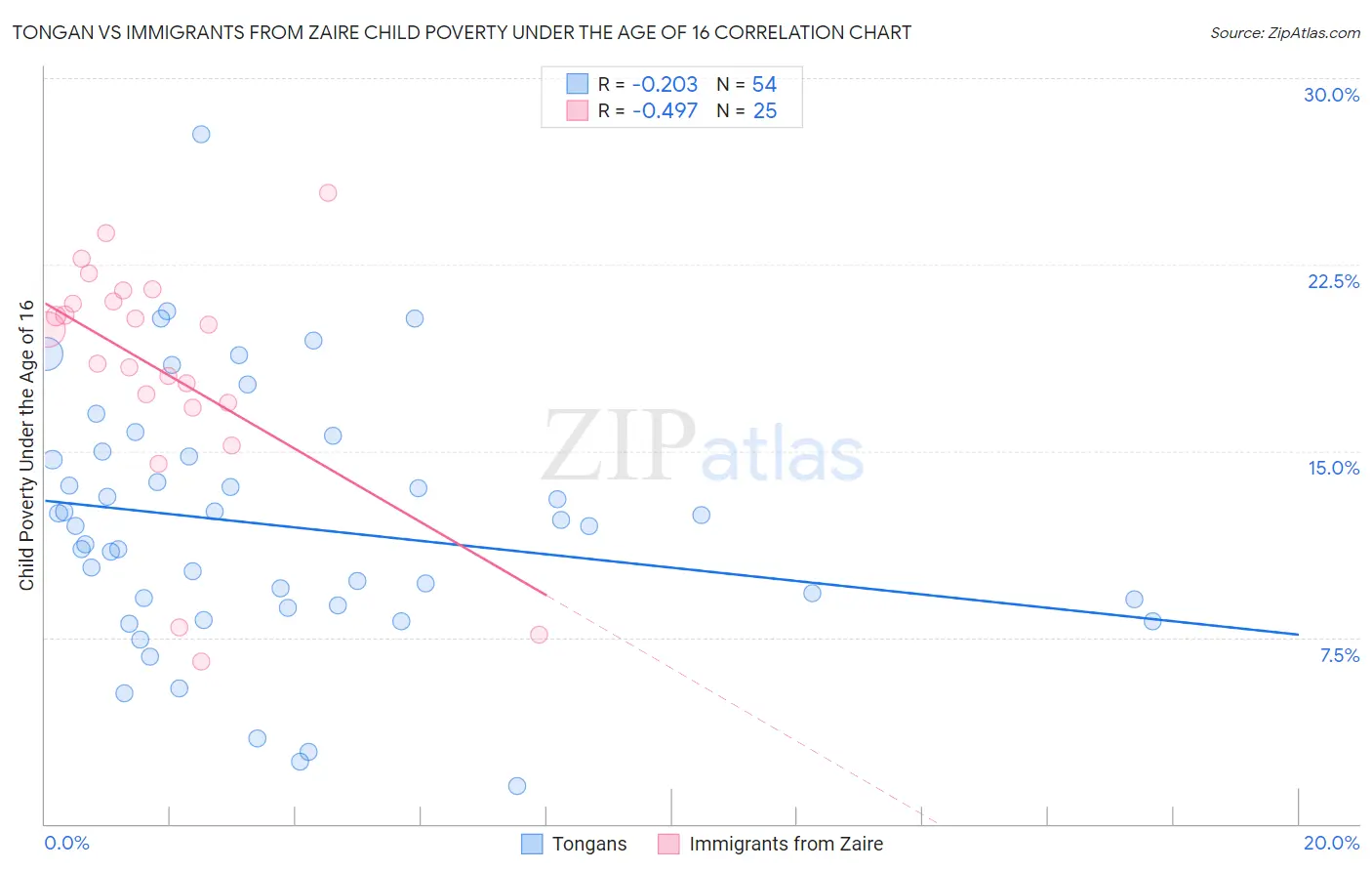 Tongan vs Immigrants from Zaire Child Poverty Under the Age of 16