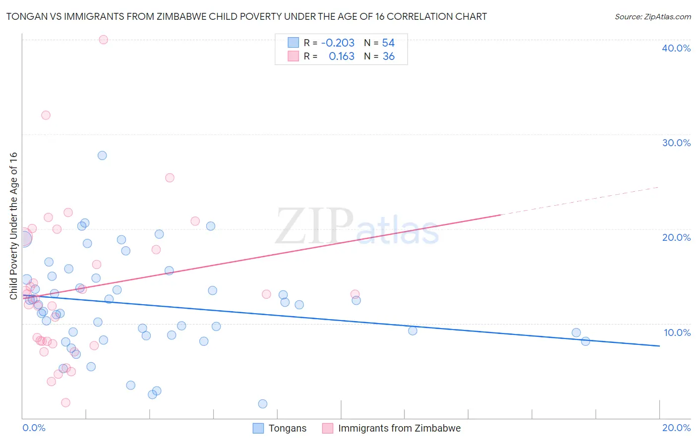 Tongan vs Immigrants from Zimbabwe Child Poverty Under the Age of 16