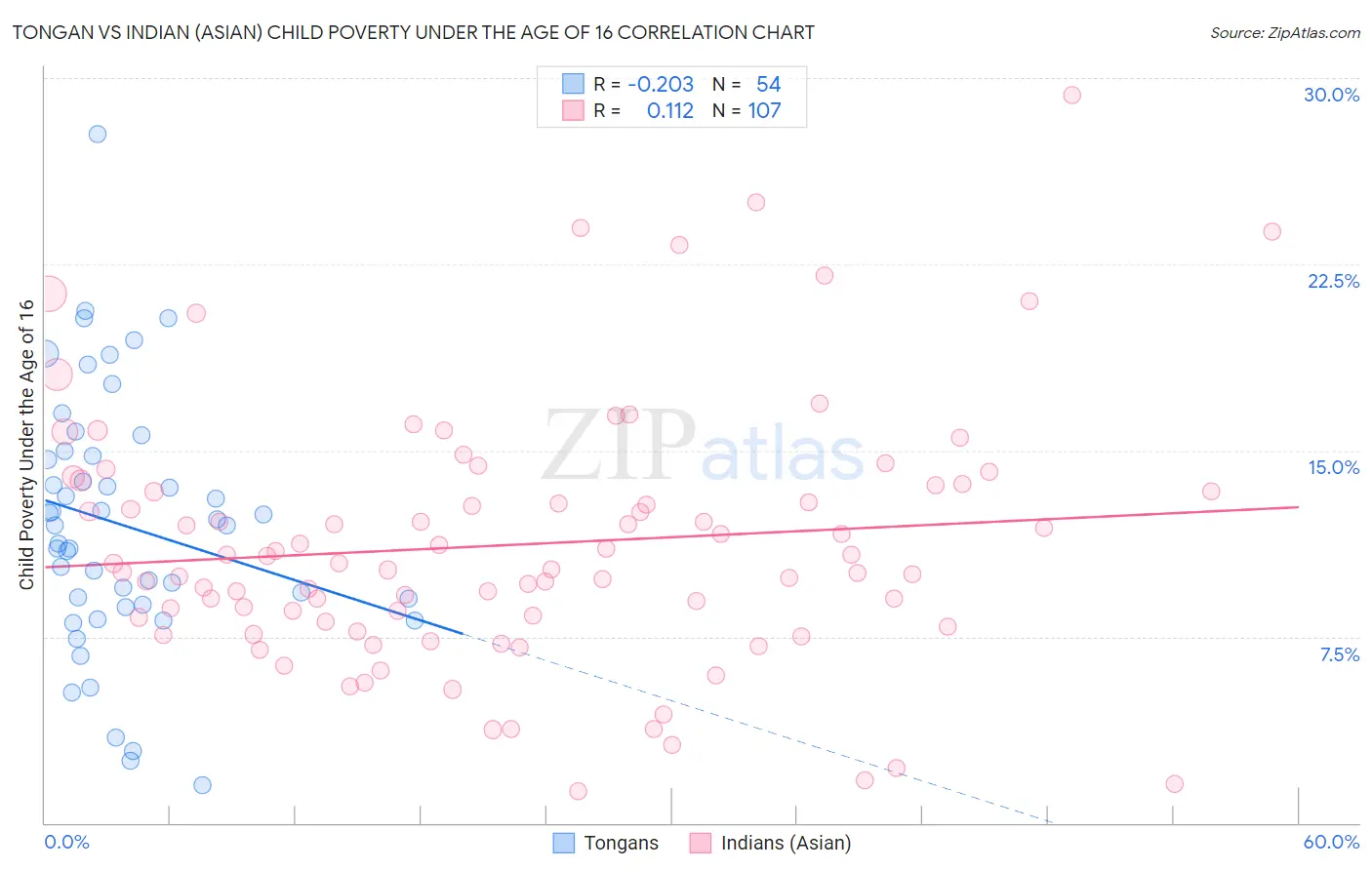 Tongan vs Indian (Asian) Child Poverty Under the Age of 16