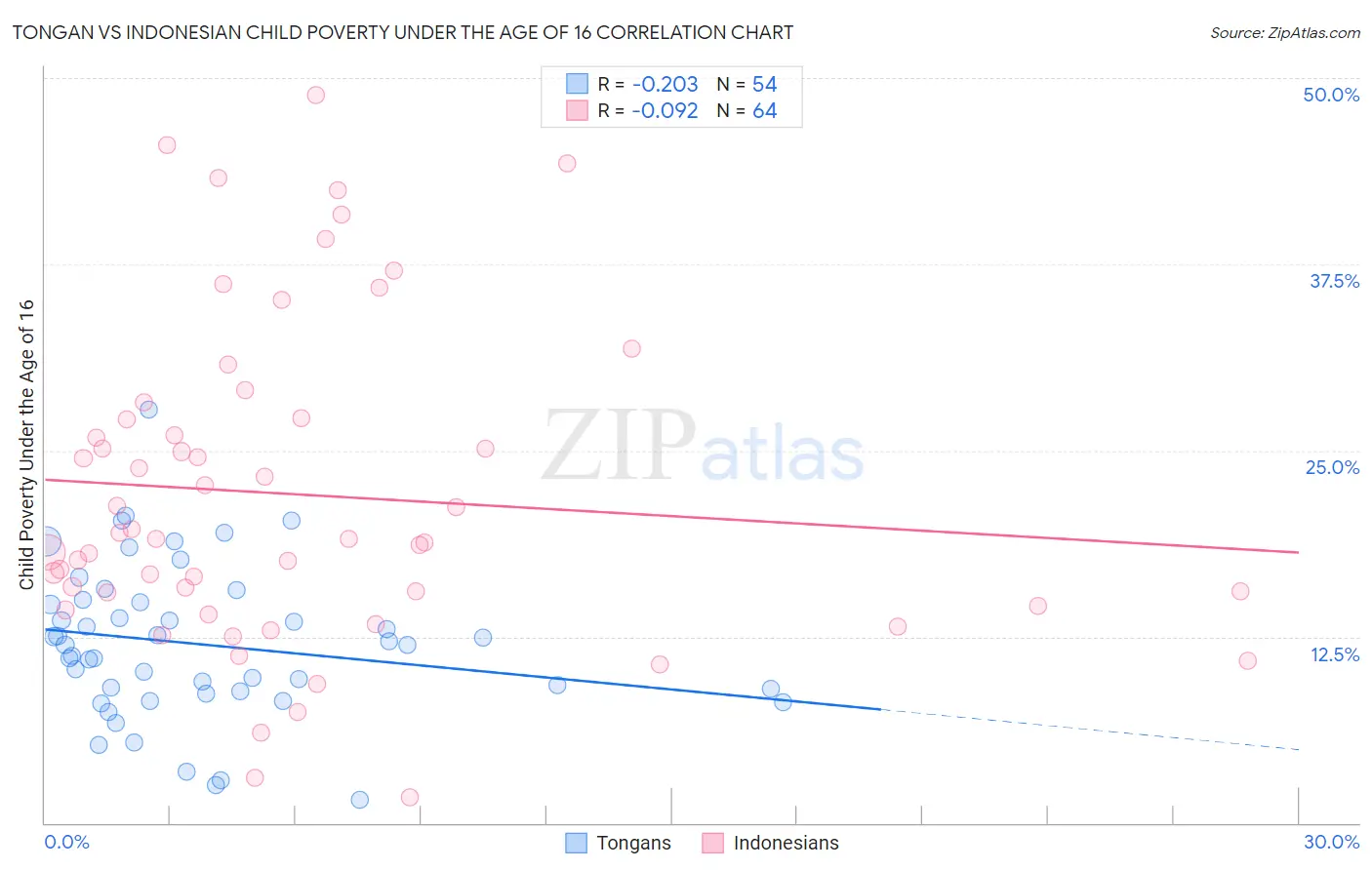 Tongan vs Indonesian Child Poverty Under the Age of 16