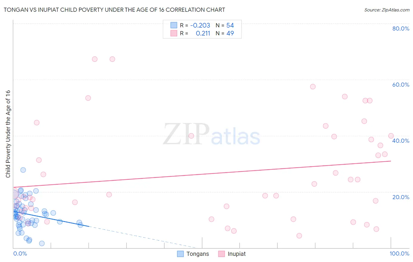 Tongan vs Inupiat Child Poverty Under the Age of 16