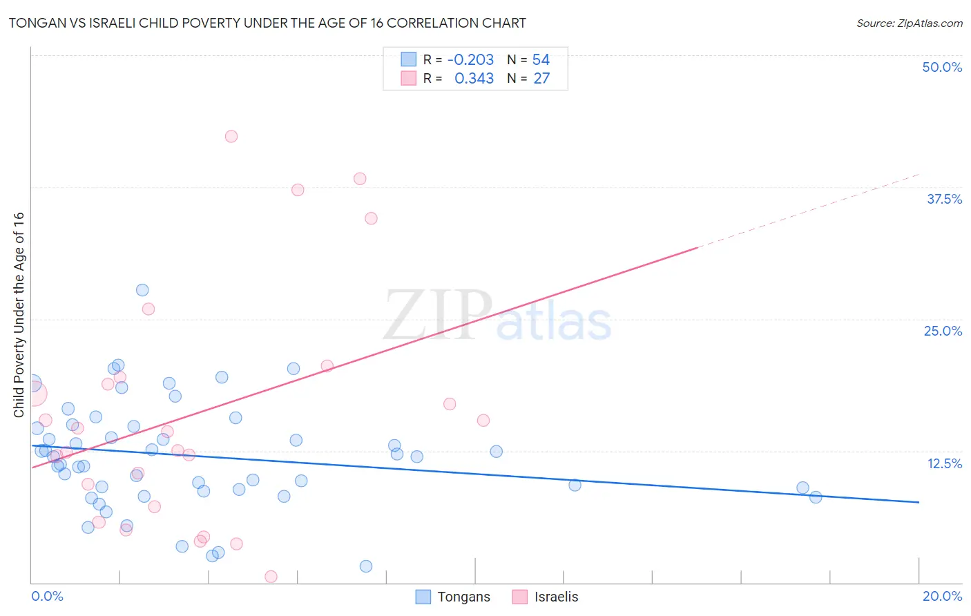 Tongan vs Israeli Child Poverty Under the Age of 16