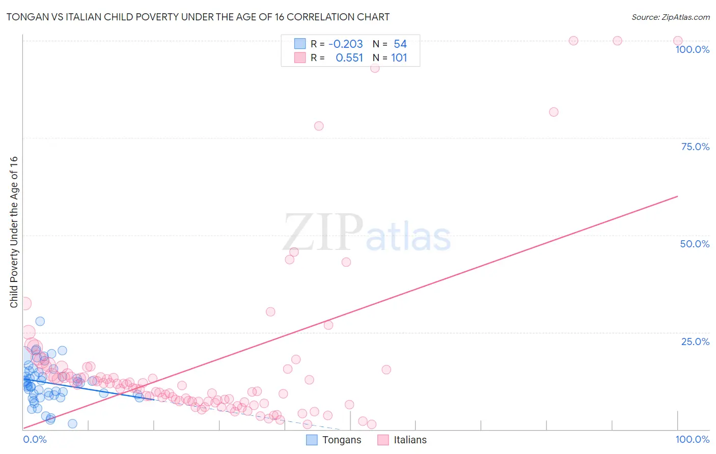 Tongan vs Italian Child Poverty Under the Age of 16