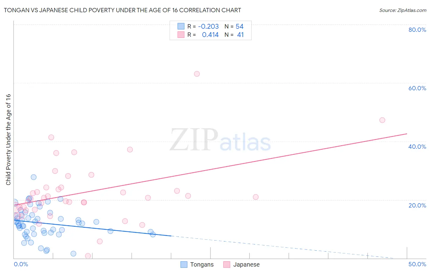 Tongan vs Japanese Child Poverty Under the Age of 16