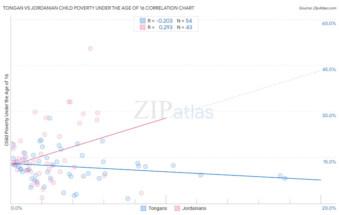 Tongan vs Jordanian Child Poverty Under the Age of 16