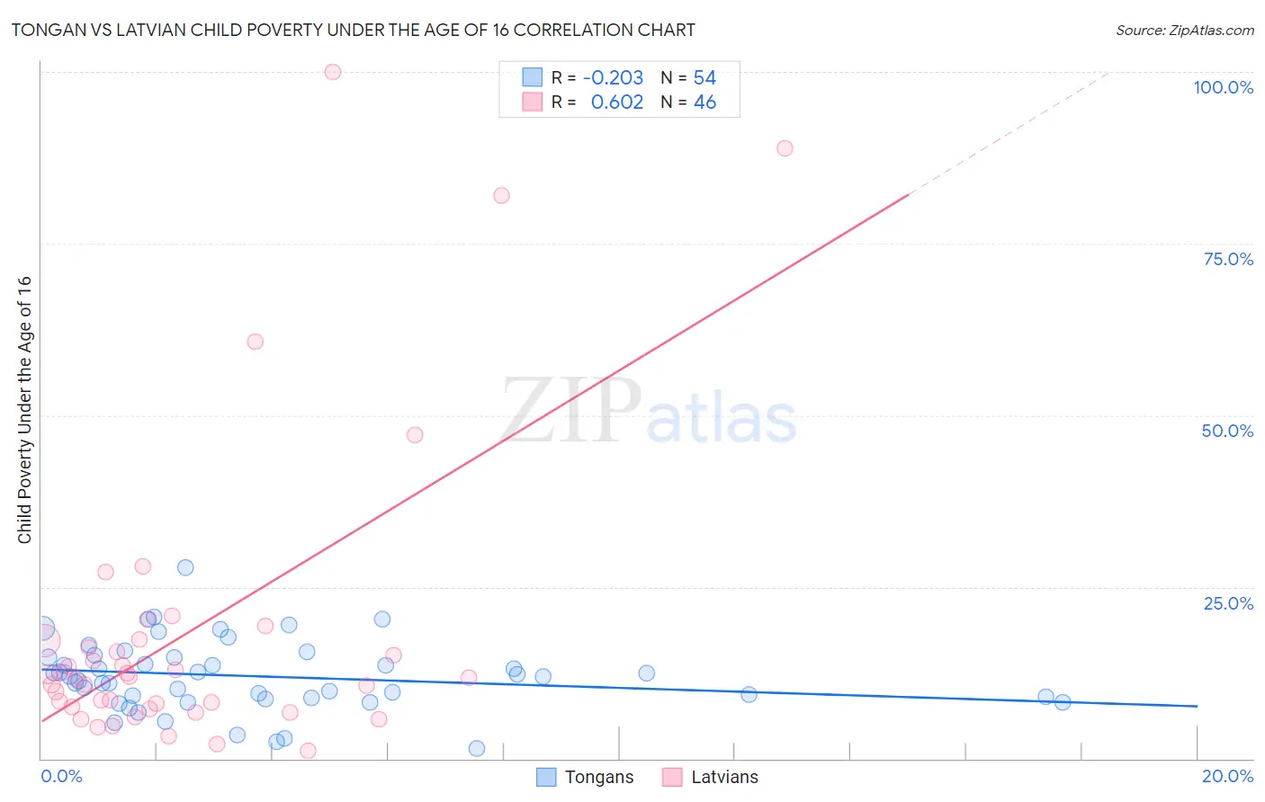 Tongan vs Latvian Child Poverty Under the Age of 16