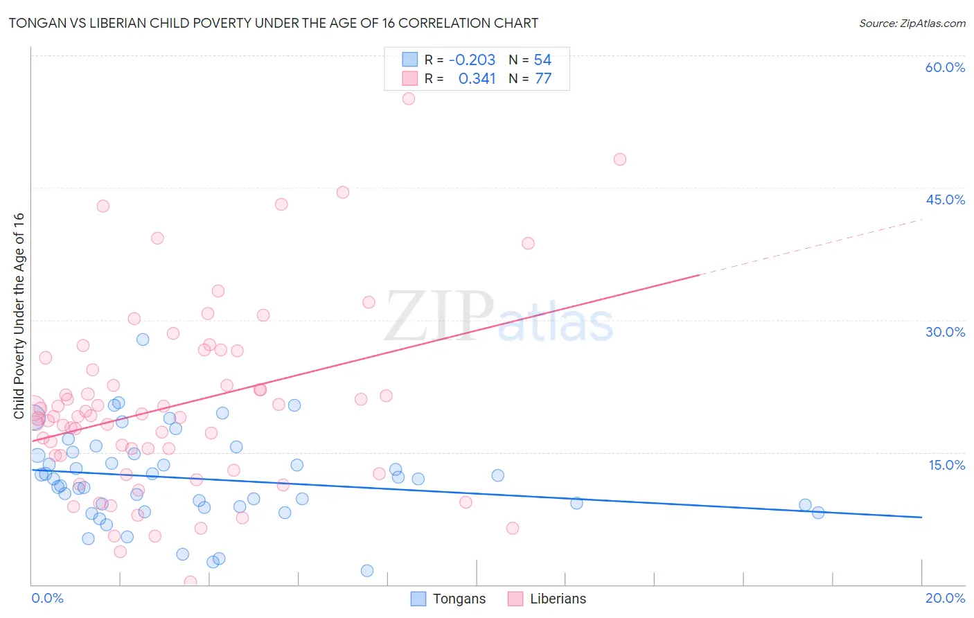 Tongan vs Liberian Child Poverty Under the Age of 16