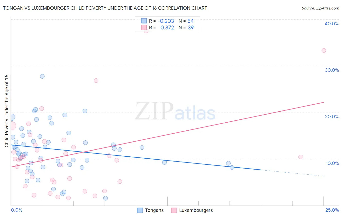 Tongan vs Luxembourger Child Poverty Under the Age of 16