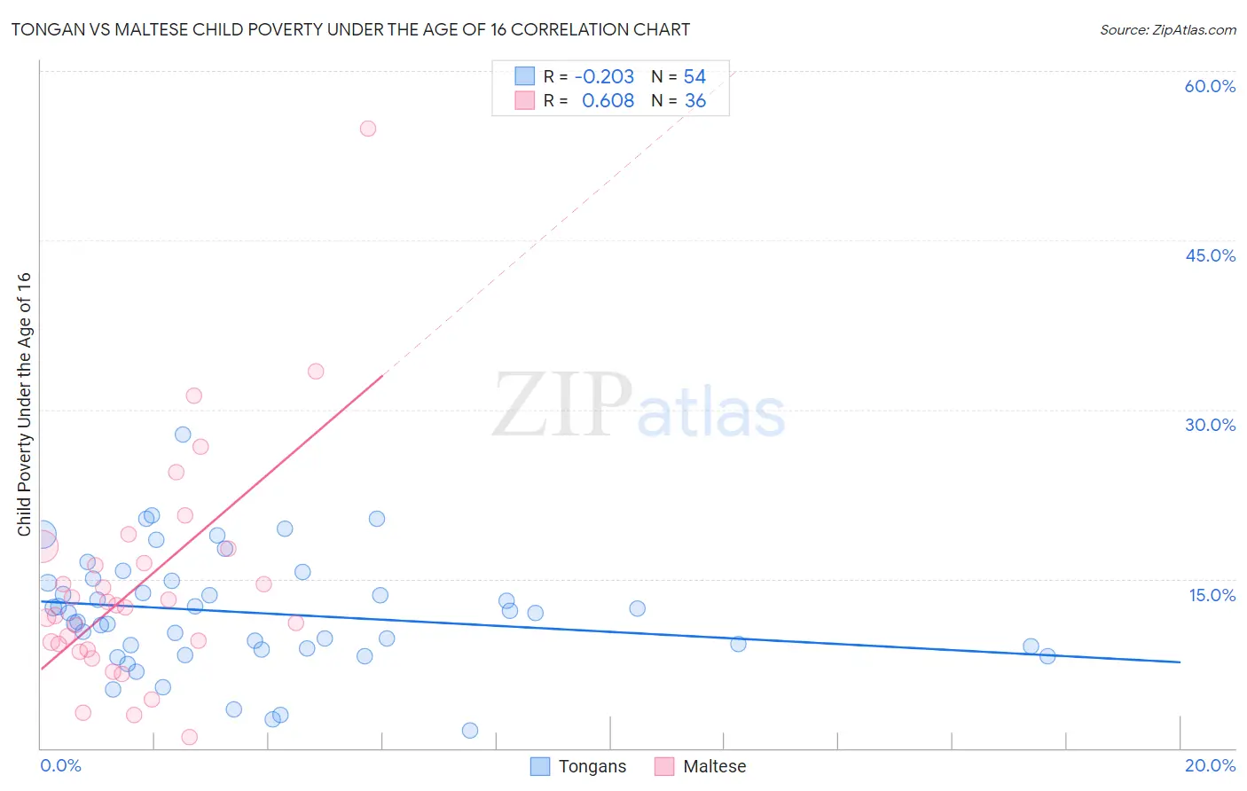 Tongan vs Maltese Child Poverty Under the Age of 16